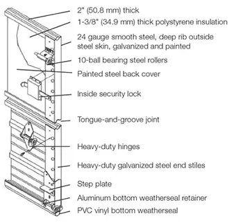 Cutaway of a Clopay 524V and 524S insulated ribbed steel door section, showing the polystyrene core, steel skin and hardware