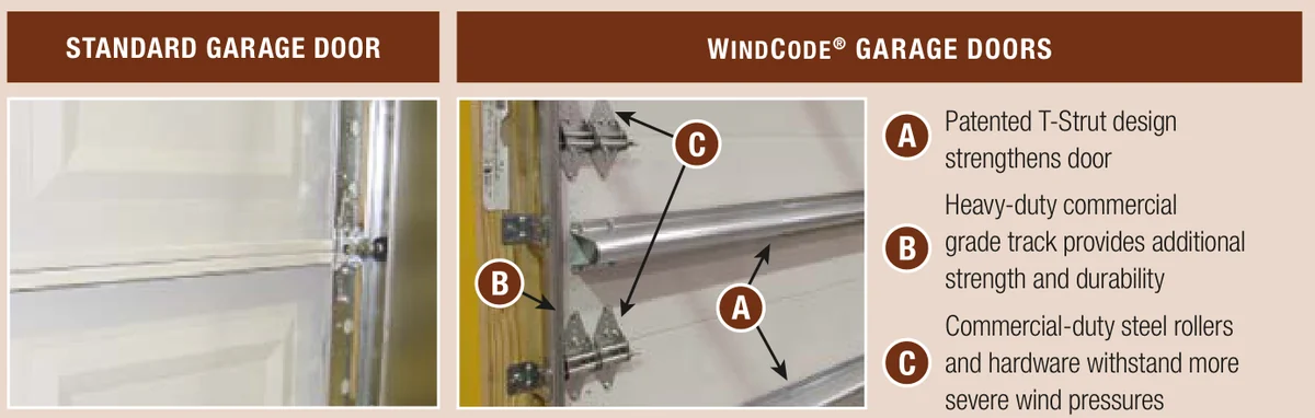 A standard garage door section beside a Clopay WindCode door with its T-strut, commercial track and steel rollers labelled