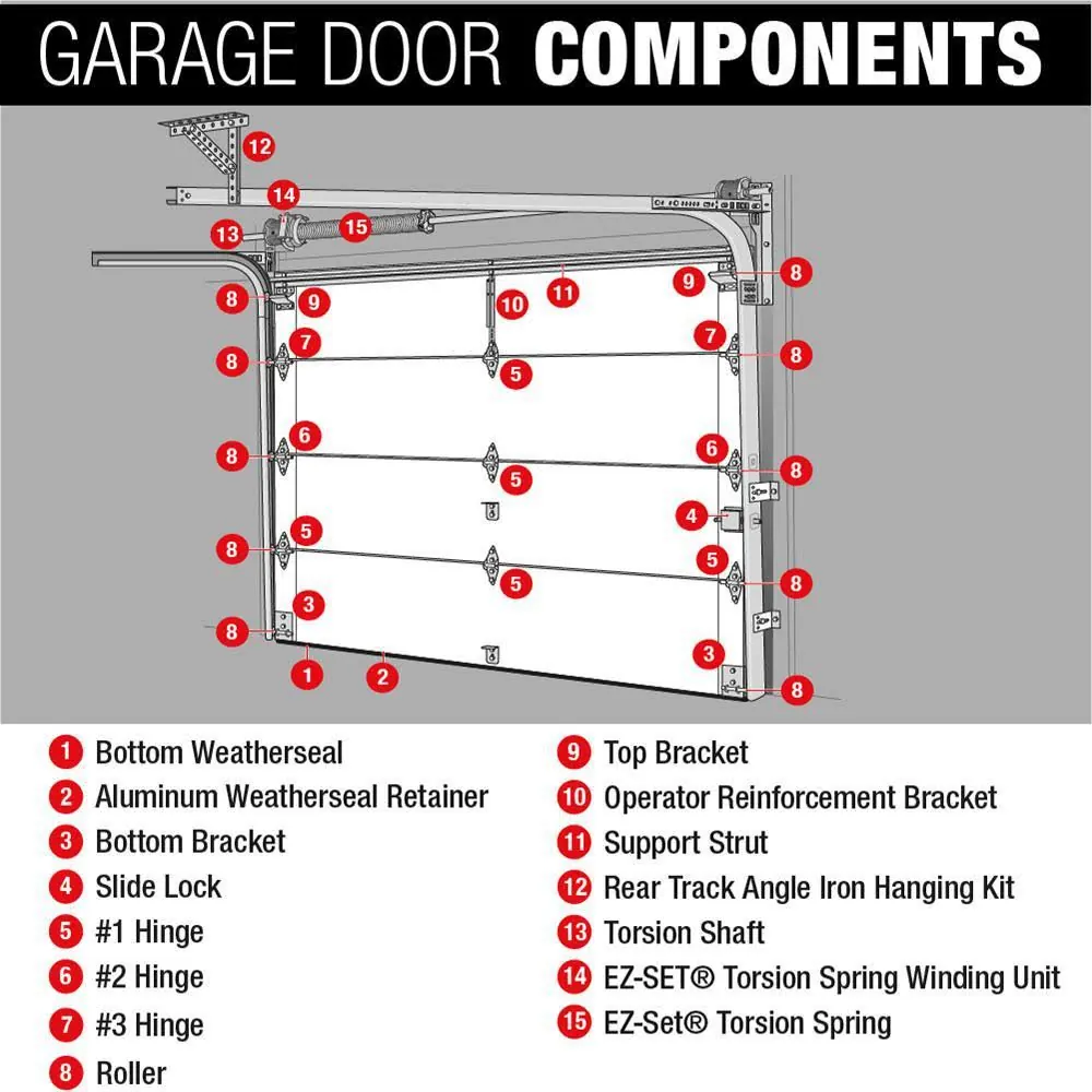 Labelled diagram of a sectional garage door from inside: weather seal, brackets, hinges, rollers, struts, torsion shaft and spring