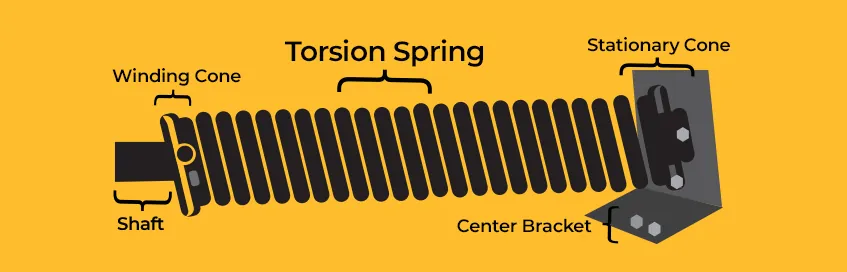 Diagram of a torsion spring on its shaft, labelled with the winding cone, the stationary cone and the center bracket