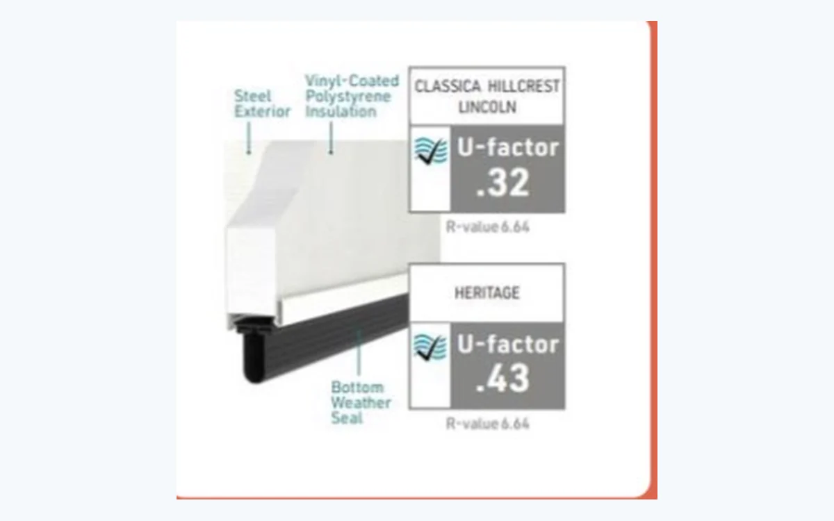 Cross section of a double-layer garage door, steel skin over vinyl-backed polystyrene insulation, U-factor .32 and .43