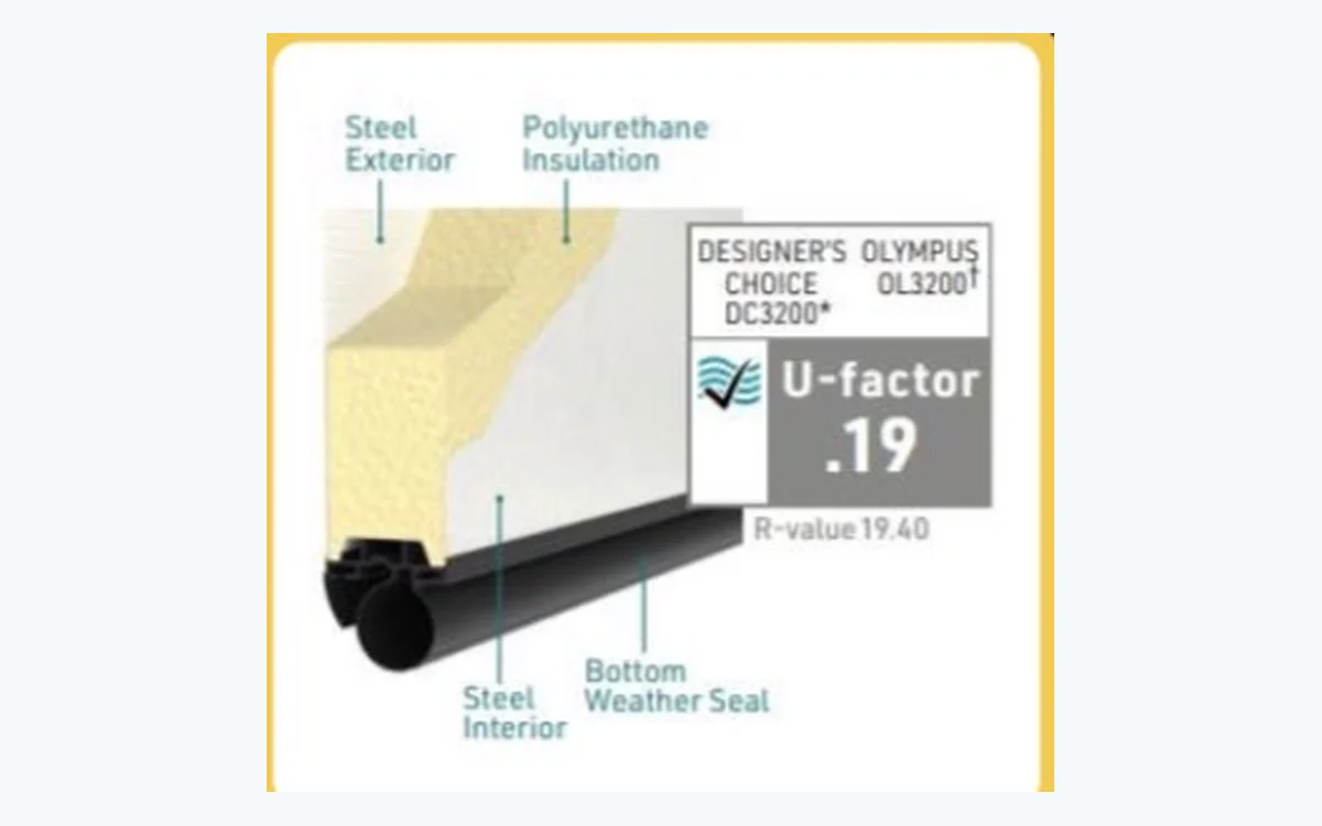 Cross section of a triple-layer garage door, steel outside and inside with polyurethane insulation between, R-value 19.40